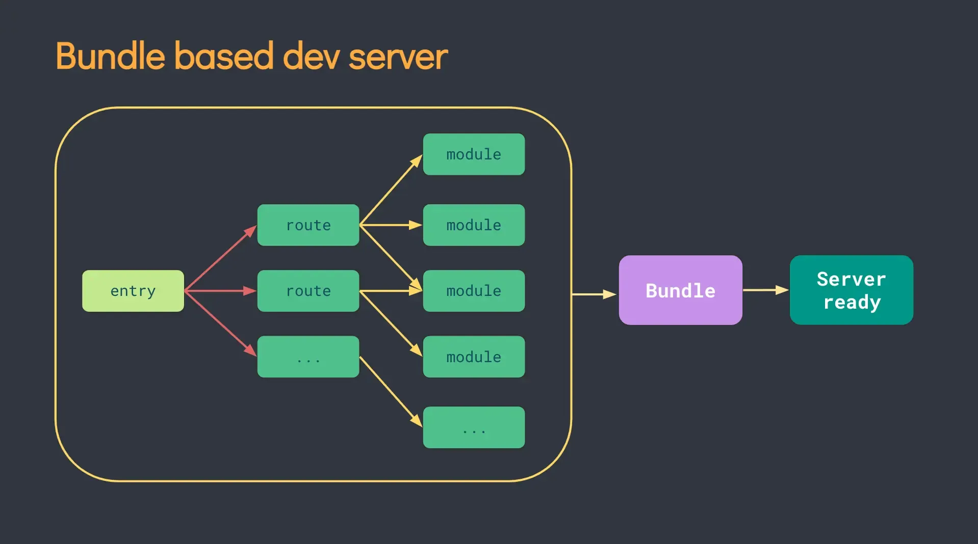 Demo av en bundlebasert dev server