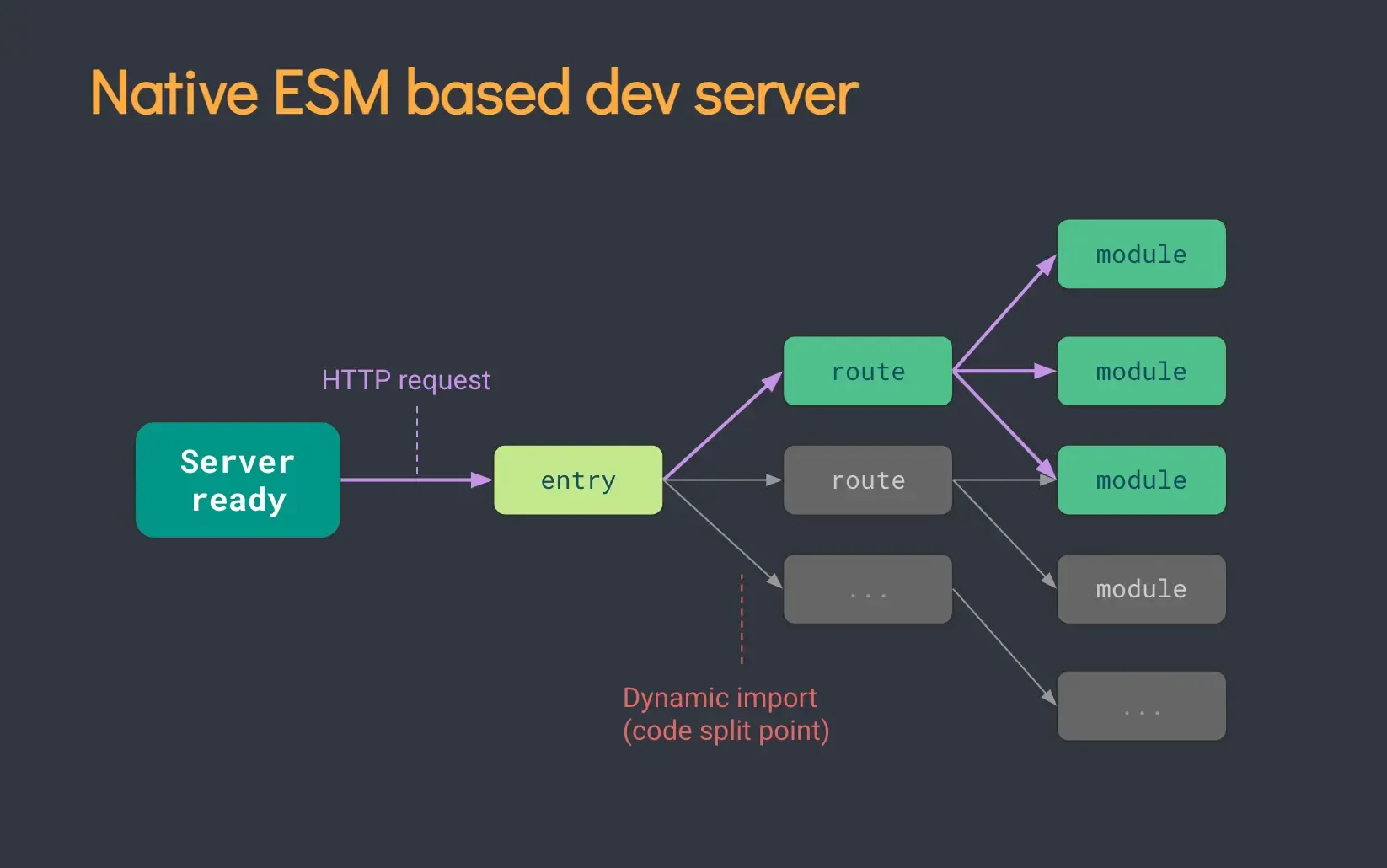 Demo av en ESM dev server