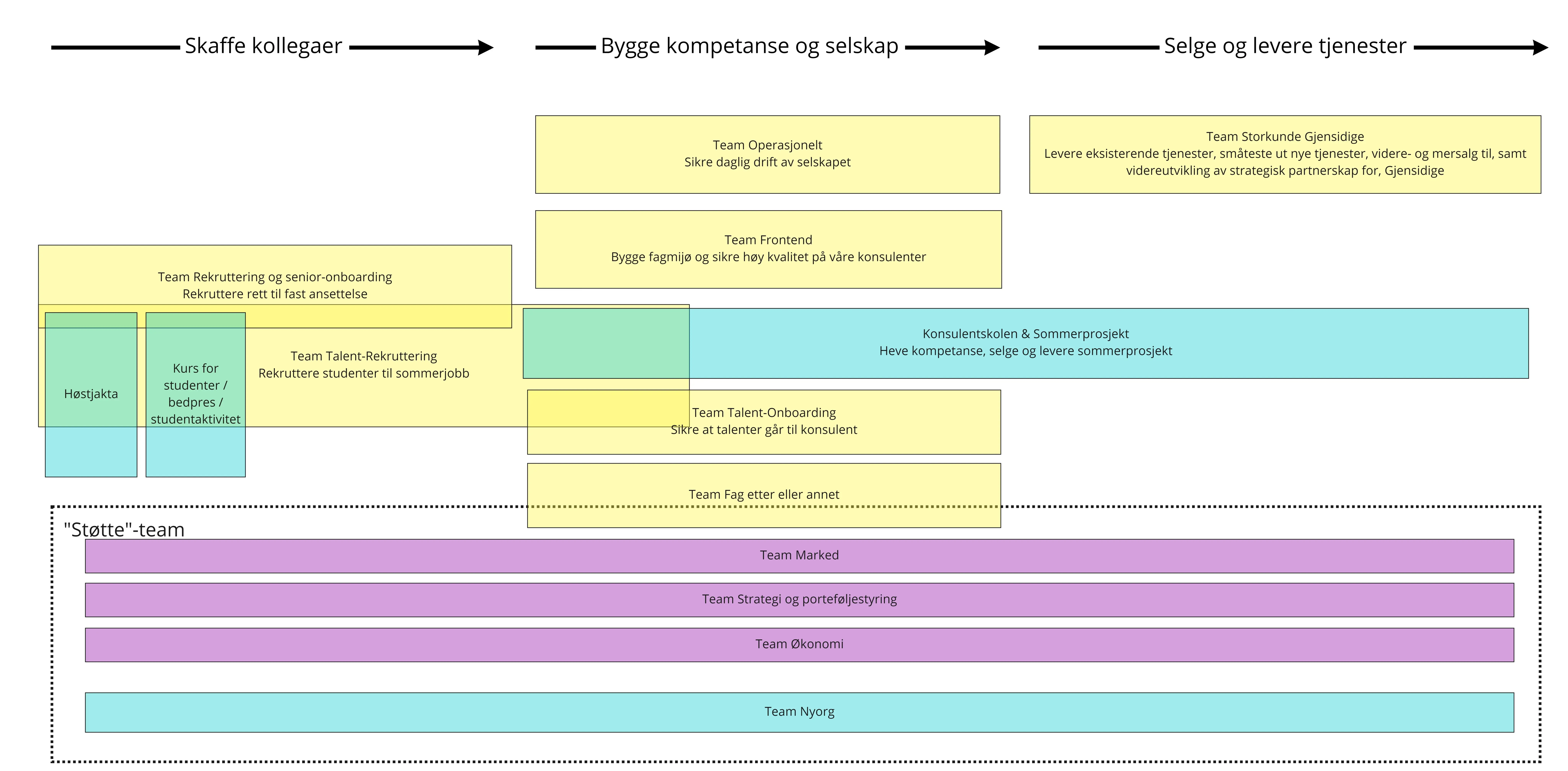 Strategi oversikt