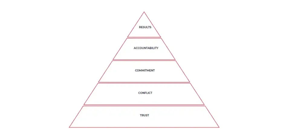 Pyramide for team faktorer som gir sukksess